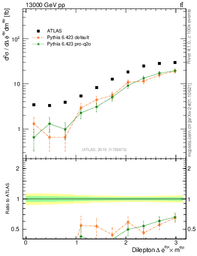 Plot of ll.dphi in 13000 GeV pp collisions