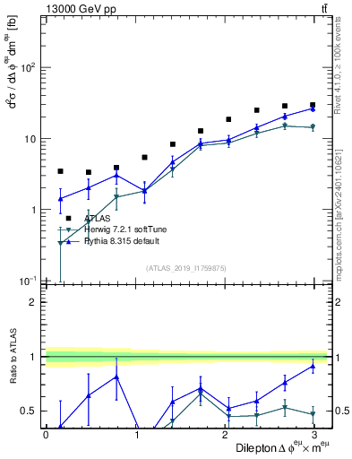 Plot of ll.dphi in 13000 GeV pp collisions