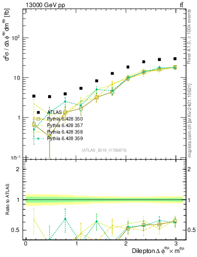 Plot of ll.dphi in 13000 GeV pp collisions