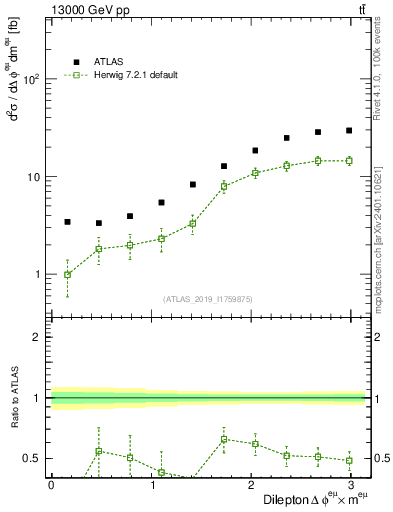 Plot of ll.dphi in 13000 GeV pp collisions