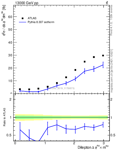 Plot of ll.dphi in 13000 GeV pp collisions