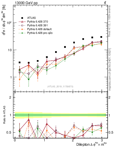 Plot of ll.dphi in 13000 GeV pp collisions