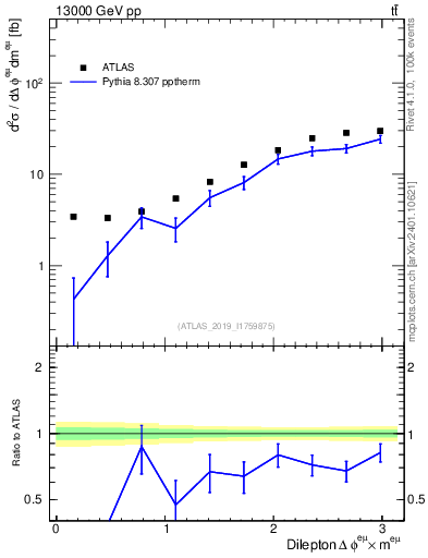 Plot of ll.dphi in 13000 GeV pp collisions