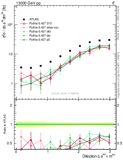 Plot of ll.dphi in 13000 GeV pp collisions