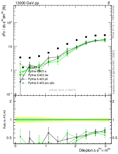 Plot of ll.dphi in 13000 GeV pp collisions