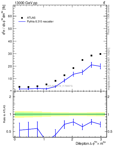 Plot of ll.dphi in 13000 GeV pp collisions