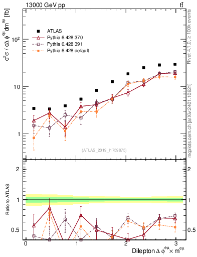 Plot of ll.dphi in 13000 GeV pp collisions