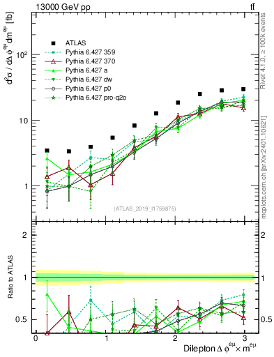 Plot of ll.dphi in 13000 GeV pp collisions