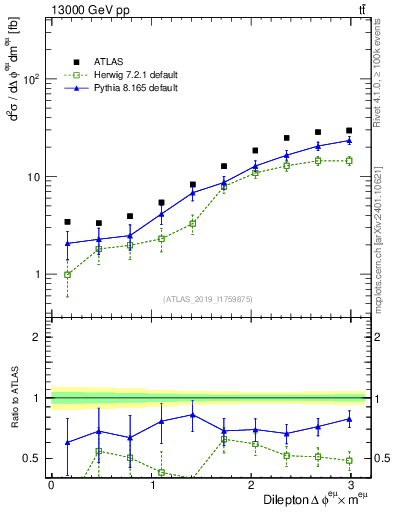 Plot of ll.dphi in 13000 GeV pp collisions