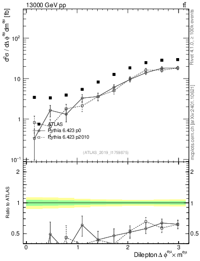 Plot of ll.dphi in 13000 GeV pp collisions