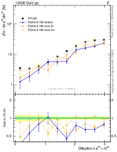 Plot of ll.dphi in 13000 GeV pp collisions
