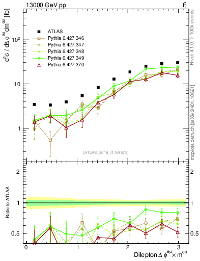 Plot of ll.dphi in 13000 GeV pp collisions