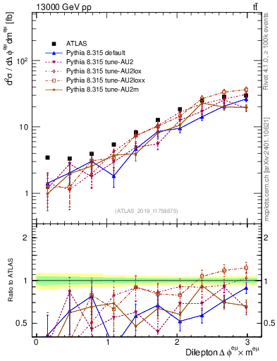 Plot of ll.dphi in 13000 GeV pp collisions