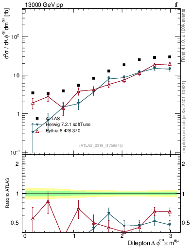Plot of ll.dphi in 13000 GeV pp collisions