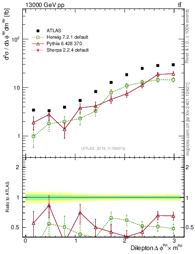 Plot of ll.dphi in 13000 GeV pp collisions