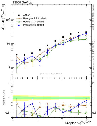 Plot of ll.dphi in 13000 GeV pp collisions