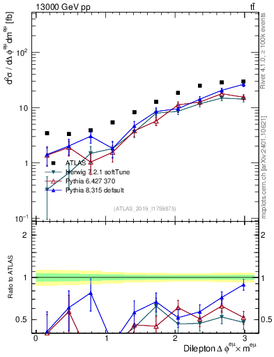 Plot of ll.dphi in 13000 GeV pp collisions