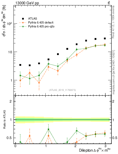 Plot of ll.dphi in 13000 GeV pp collisions
