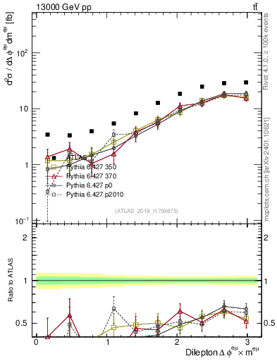 Plot of ll.dphi in 13000 GeV pp collisions