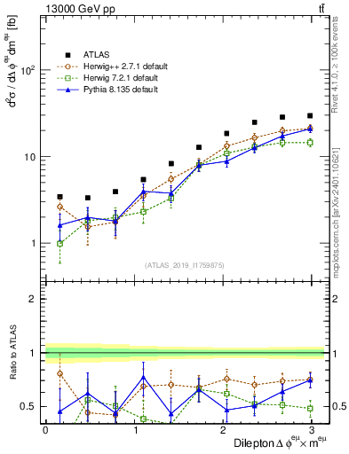 Plot of ll.dphi in 13000 GeV pp collisions