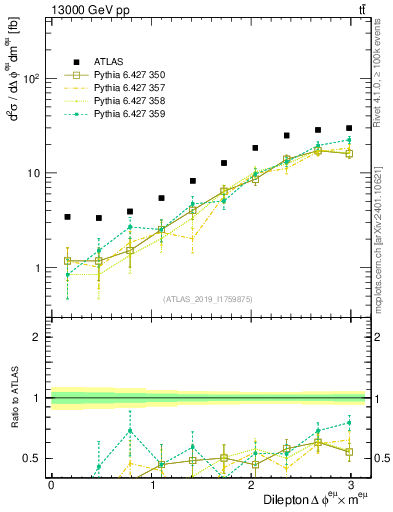 Plot of ll.dphi in 13000 GeV pp collisions