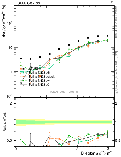 Plot of ll.dphi in 13000 GeV pp collisions