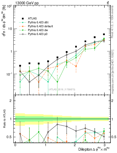 Plot of ll.dphi in 13000 GeV pp collisions