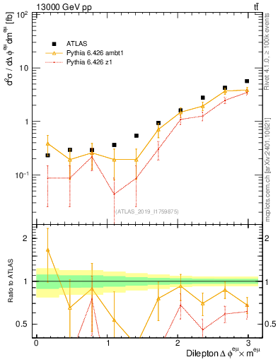 Plot of ll.dphi in 13000 GeV pp collisions