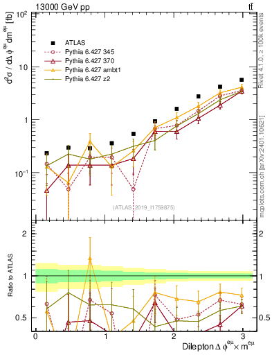 Plot of ll.dphi in 13000 GeV pp collisions