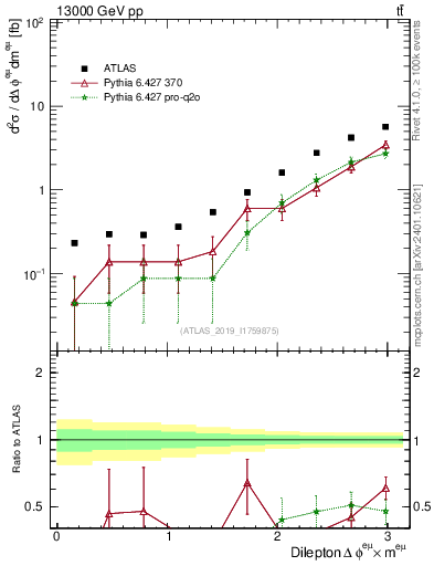 Plot of ll.dphi in 13000 GeV pp collisions