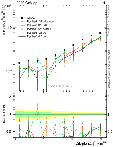Plot of ll.dphi in 13000 GeV pp collisions