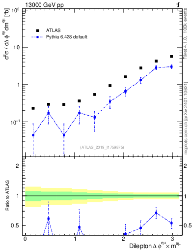 Plot of ll.dphi in 13000 GeV pp collisions