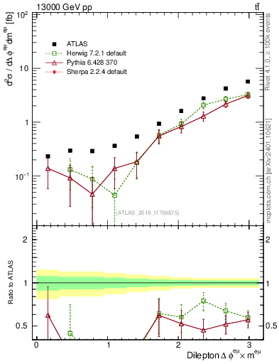 Plot of ll.dphi in 13000 GeV pp collisions