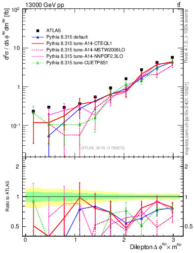 Plot of ll.dphi in 13000 GeV pp collisions