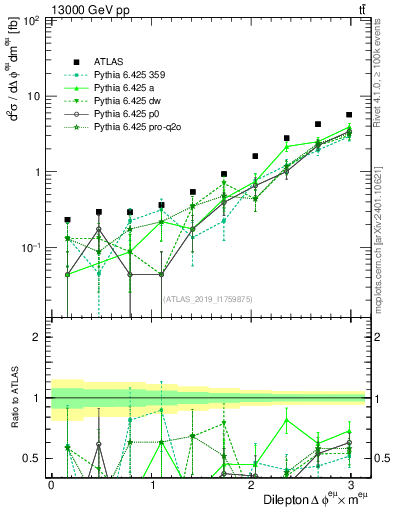 Plot of ll.dphi in 13000 GeV pp collisions