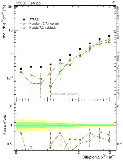 Plot of ll.dphi in 13000 GeV pp collisions