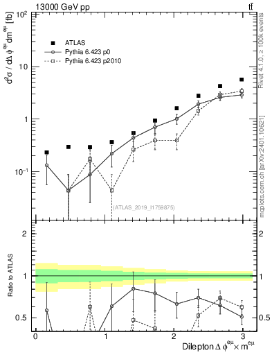 Plot of ll.dphi in 13000 GeV pp collisions