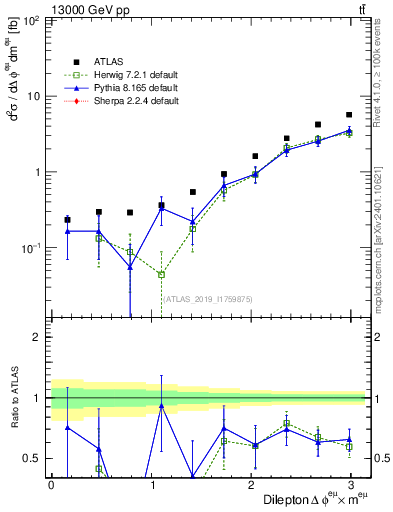 Plot of ll.dphi in 13000 GeV pp collisions