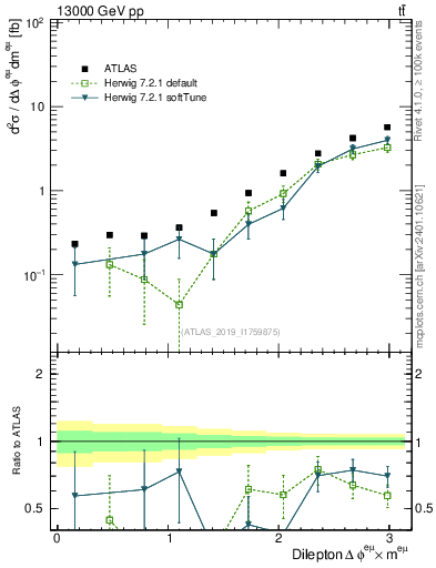 Plot of ll.dphi in 13000 GeV pp collisions