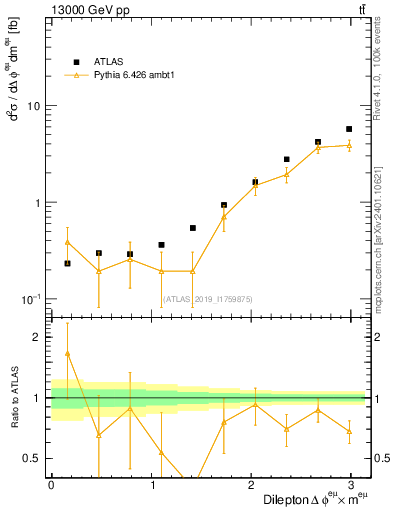 Plot of ll.dphi in 13000 GeV pp collisions
