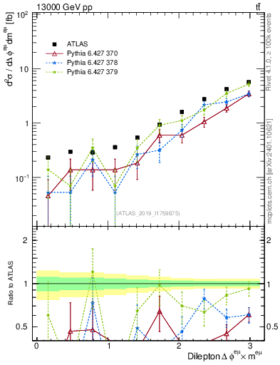 Plot of ll.dphi in 13000 GeV pp collisions