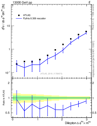 Plot of ll.dphi in 13000 GeV pp collisions