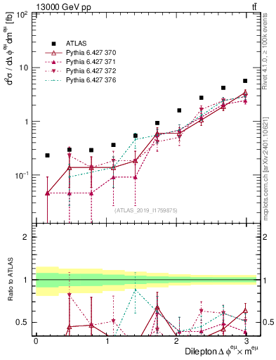 Plot of ll.dphi in 13000 GeV pp collisions