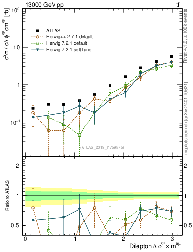 Plot of ll.dphi in 13000 GeV pp collisions