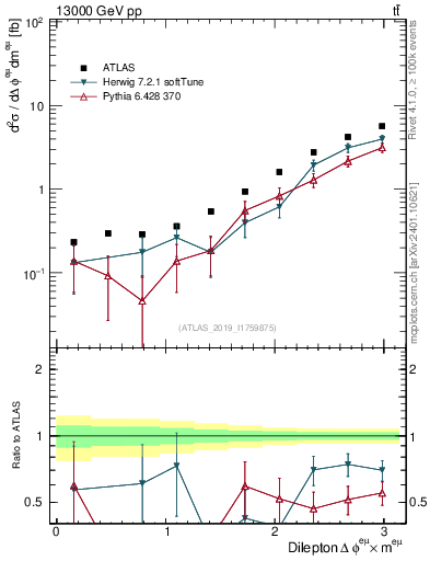 Plot of ll.dphi in 13000 GeV pp collisions