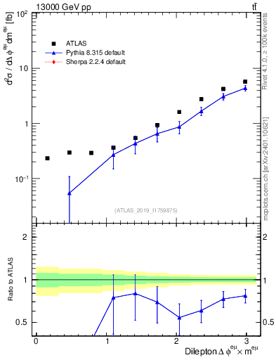 Plot of ll.dphi in 13000 GeV pp collisions