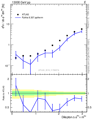 Plot of ll.dphi in 13000 GeV pp collisions