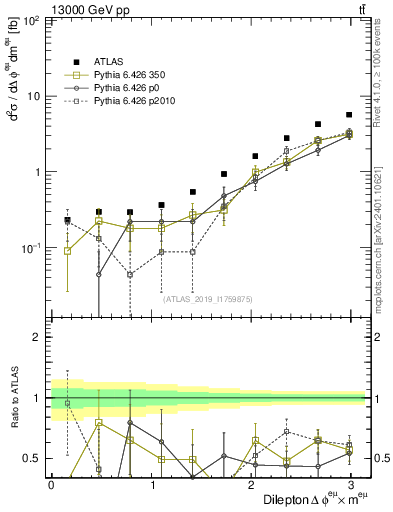 Plot of ll.dphi in 13000 GeV pp collisions