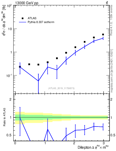 Plot of ll.dphi in 13000 GeV pp collisions