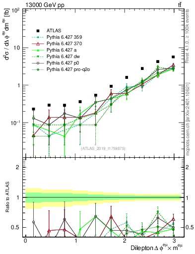 Plot of ll.dphi in 13000 GeV pp collisions